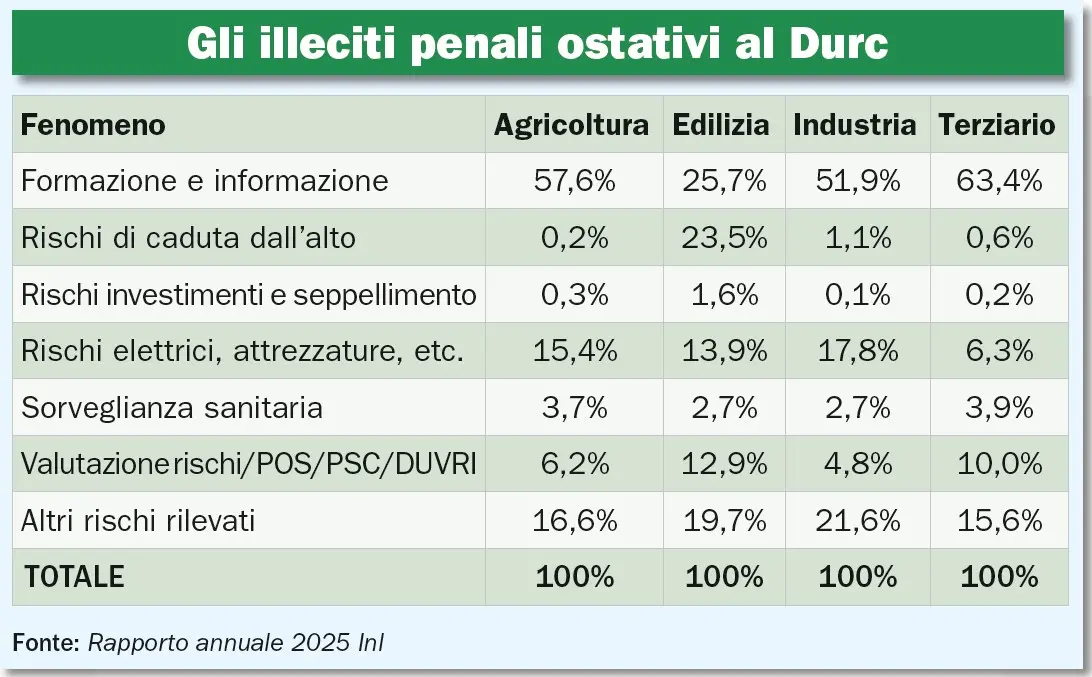 La sicurezza del lavoro punta sulla formazione