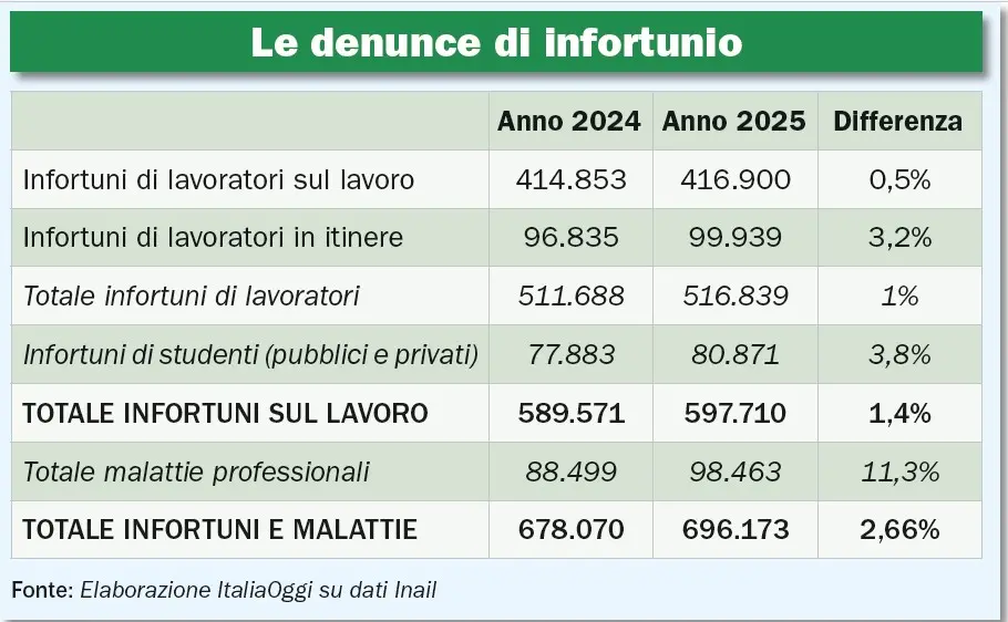 La sicurezza del lavoro punta sulla formazione