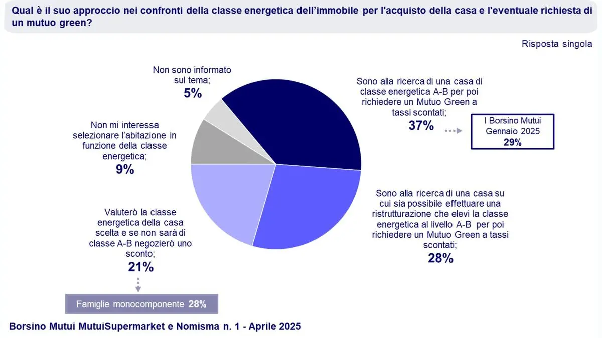 Mutui, cresce l’interesse verso il green: una famiglia su tre cerca casa di classe A o B